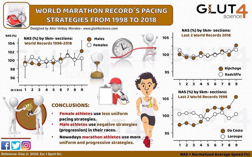 Glut4Science's tweet photo. Changes in World Marathon Recordโs pacing strategies in the last 20 years. By @JordanSudafrica and co.
Useful infographic here ๐๐ผ๐๐ผ
#marathon #pacing #pacingstrategy https://t.co/oObrLd8lnh