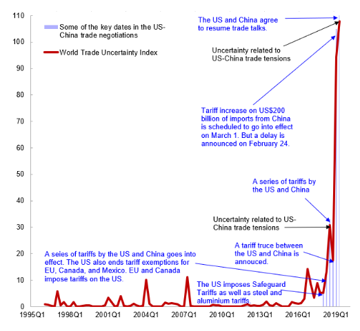 ChristophSprich's tweet photo. 💣 #TradeConflicts #nationalism #protectionism - trade policy uncertainty is rising sharply globally 🌎 in last months. New @IMFNews-index shows explosive 💥 situation. Politicians must resolutely fight for #freetrade #openness #unity - now!
https://t.co/zXUZZZ8xLQ https://t.co/KO2BSsC4Mm