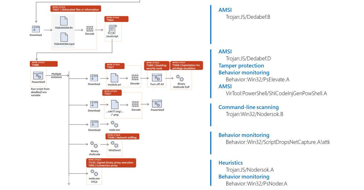 mentallion's tweet image. ✩ Bring your own LOLBin: Multi-stage, fileless Nodersok campaign delivers rare Node.js-based ... #JavaScriptNews ➣➣➣ dlvr.it/RF0X9q #fileless #Microsoftsecurityintelligence