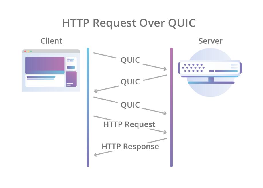 And it also means a change in how Internet works, and likely a change in how we should teach Inet protocols from now on. Reliability, order & encryption for the web are now in QUIC, no longer in TCP and TLS.