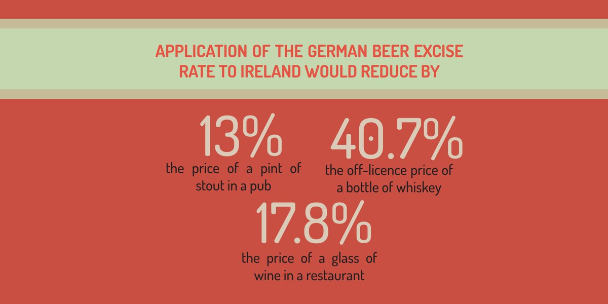 DIGI_Ireland's tweet photo. If #Ireland were to apply the same excise duty rate as #Germany the price of...
a pint of stout🍺: would have a 13% reduction
a bottle of whiskey: would have a 40.7% reduction
a glass of wine🍷: would have a 17.6% reduction
#SYL19 #Brexit https://t.co/iXvdMQoS6O
