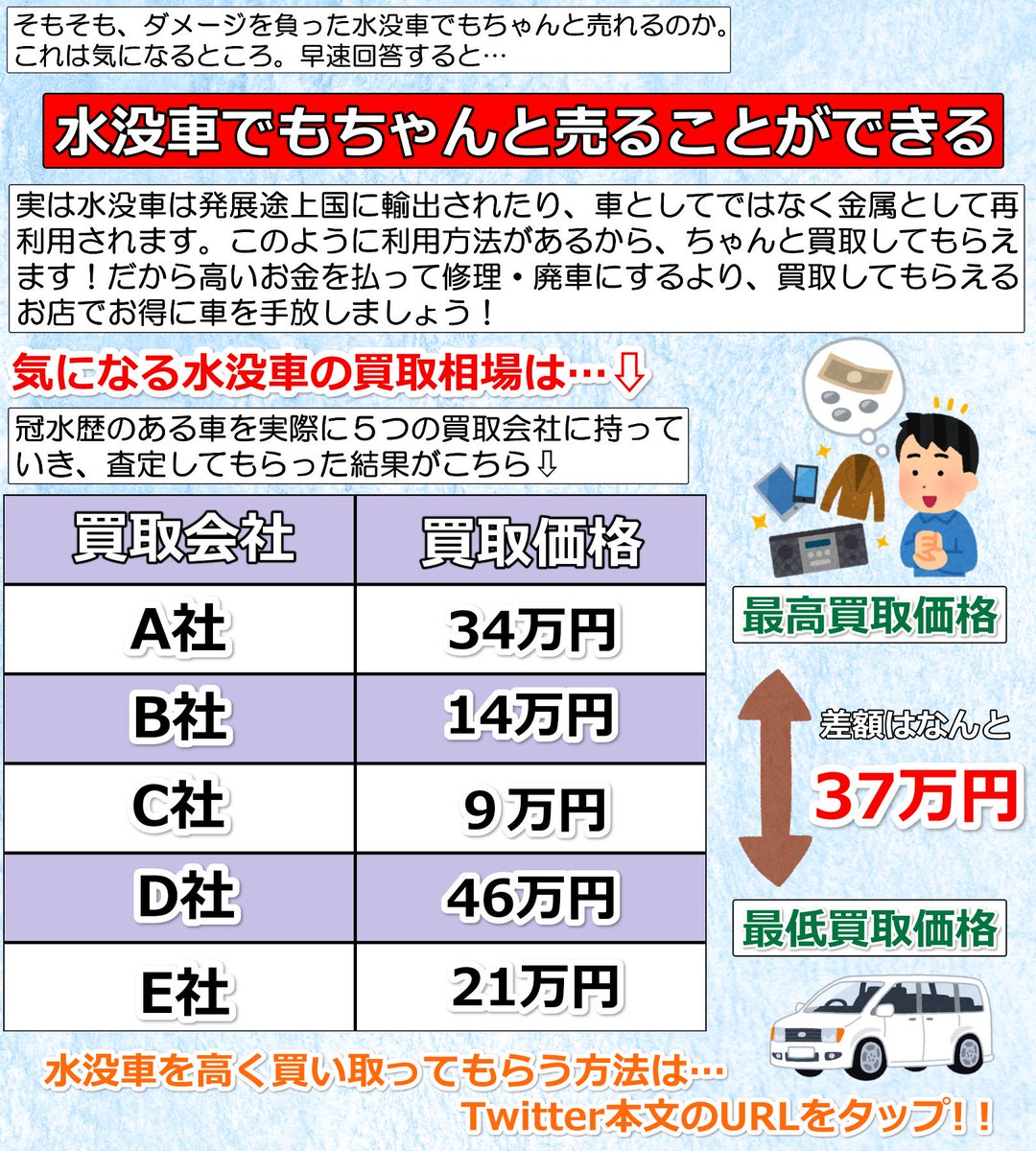 _iFTig_'s tweet photo. 洪水や豪雨、川の氾濫などにより水に浸かってしまった水没車

水没車の処理の仕方。皆さんは知っていますか？
・修理する
・売却する
・廃車にする

出来ることなら修理するか、売却して少しでもお金にしたいはず
でもそもそも水没車は売れるんでしょうか？

詳細は👇
iFTig：https://t.co/WU2WtxCJGf https://t.co/eaKmtDscez