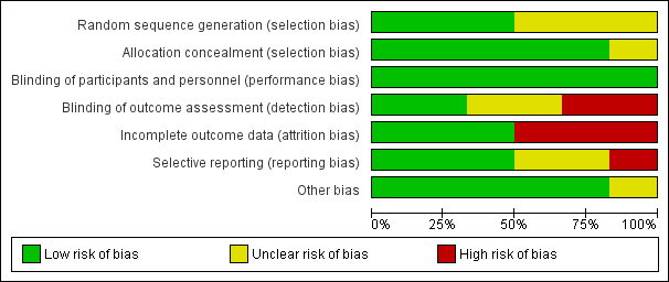 ProfSomashekhar's tweet photo. Learning the risk of bias graphs and summaries with a hand on #systematicreview workshop led by Dr Shripad &amp; Dr Patole at @CloudnineCare in Jaynagar at the @iapneocon2019 conference. #iapneocon2019 with @drpraveen_v @iapindia @EditorIndPed @DheeShah @AhmedabadAop @UnmeshDr https://t.co/DeNtOANeOv