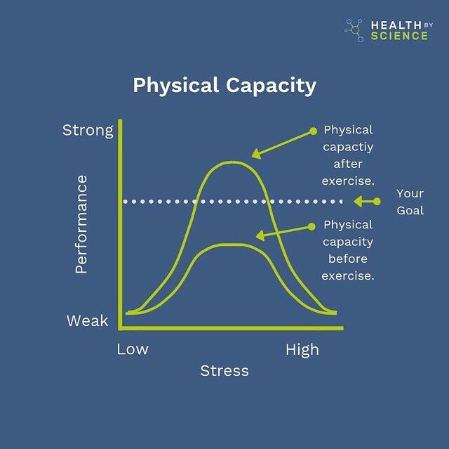 HealthByScience's tweet photo. Your #body is incredibly #adaptable and #resilient. If you #stress it, it will grow to whatever you want it to be.
To find out more and to book one of our classes please contact us at hello@healthbyscience.co.uk
#healthbyscience #HealthForAll #FridayThoughts #Edinburgh https://t.co/8h4lpHDdCV