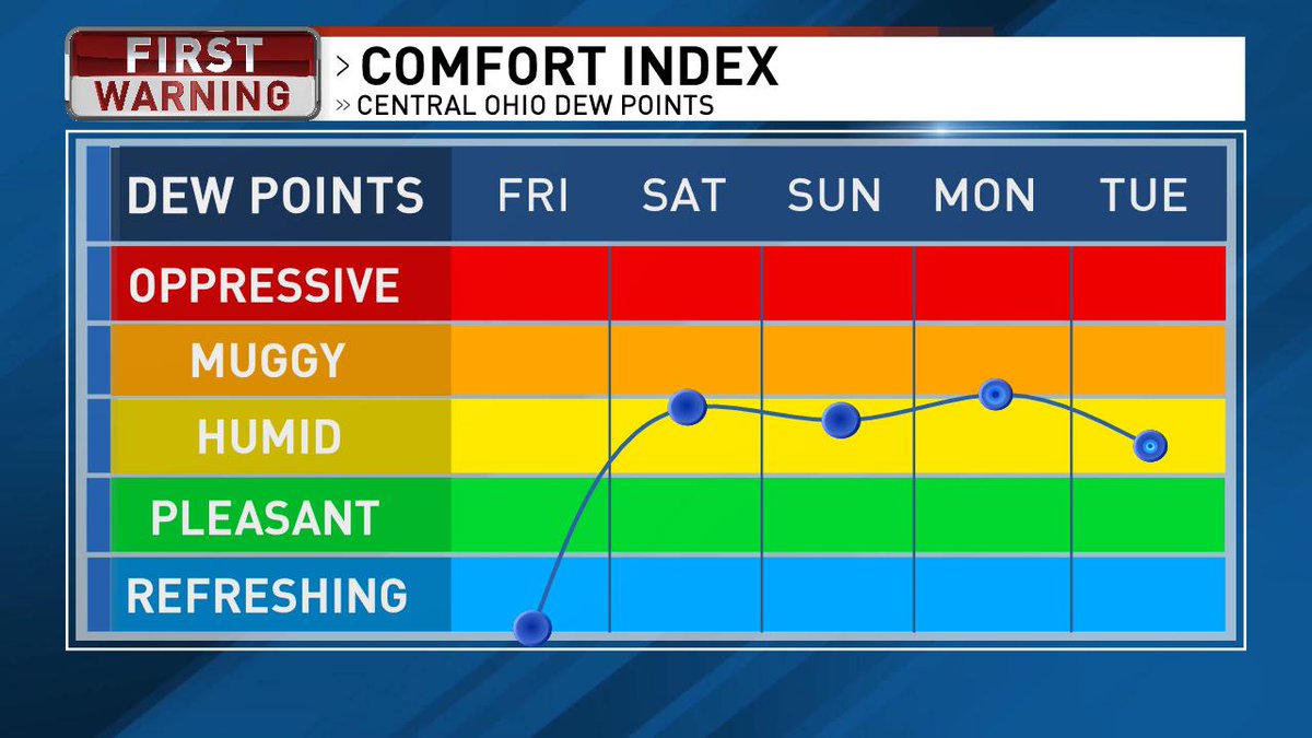 AndrewWSYX6's tweet image. Can't stress it enough... if you want to enjoy some time outside... do it today! Summer heat and humidity return for the weekend and next week. #OhioWX