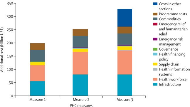 Hot off the press! An additional US$200–328 billion per year is required to strengthen PHC in LMICs, depending on how PHC is measured. Read our paper on Investment Guide Posts in <a href="/LancetGH/">The Lancet Global Health</a> !  <a href="/WHO/">World Health Organization (WHO)</a> #PHC #UHC  doi.org/10.1016/S2214-…
