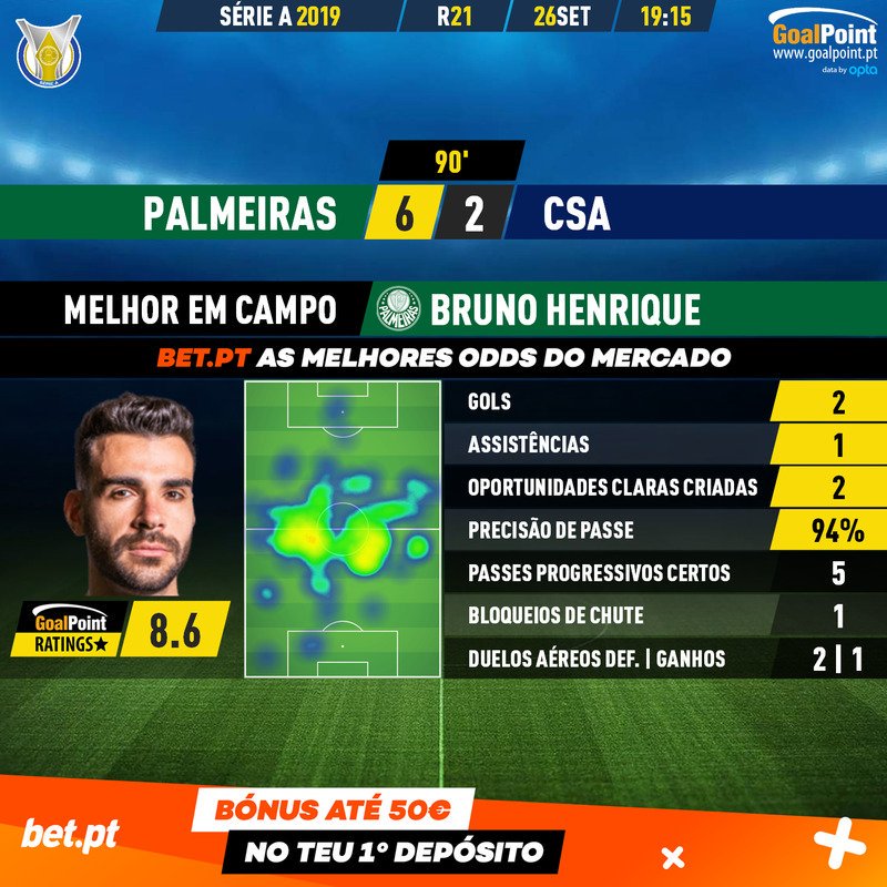 _Goalpoint's tweet photo. PALMEIRAS NÃO DEIXA JESUS DESCOLAR 🔥
📌 Transformação do "verdão" com Mano Menezes continua
📌 Bruno Henrique foi a figura
📌 "Palestra" não desarma na perseguição ao Flamengo
Powered by @betpt
#PALxCSA #Brasileirao2019 https://t.co/JvaRUGN7XZ