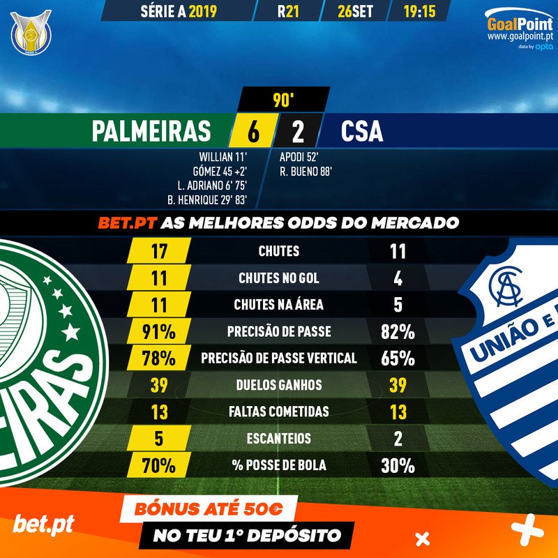 _Goalpoint's tweet photo. PALMEIRAS NÃO DEIXA JESUS DESCOLAR 🔥
📌 Transformação do "verdão" com Mano Menezes continua
📌 Bruno Henrique foi a figura
📌 "Palestra" não desarma na perseguição ao Flamengo
Powered by @betpt
#PALxCSA #Brasileirao2019 https://t.co/JvaRUGN7XZ