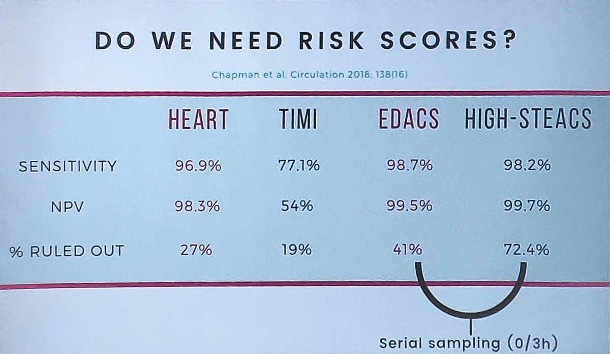 patricia_vdberg's tweet photo. Are clinicians ever going to comfortable just to send patients home based on troponin only strategies?
@HealthInnovMcr @MACS_Project https://t.co/WKPiOr7MPf