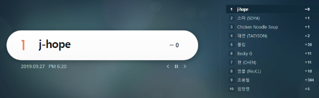 SerieTV46's tweet photo. #JHOPE, "Chicken Noodle Soup" and Becky G are trending at #1, at #3 and at #6 on MelOn seach realtime. #JHOPExBeckyG #ChickenNoodleSoup https://t.co/Eci9wSobwH