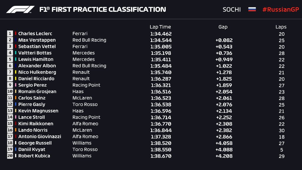 resultados_fp1_rusia