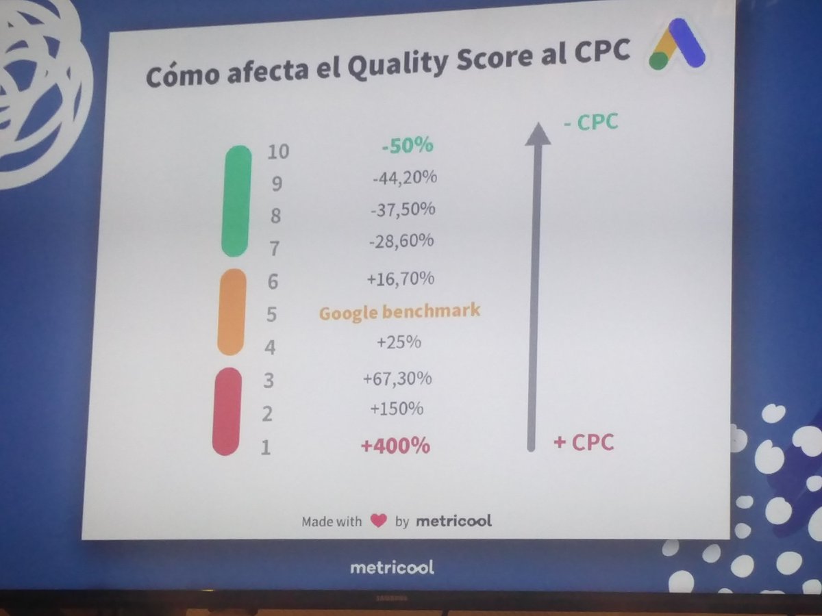 paucaamano's tweet photo. ¿Cómo afecta el quality score al CPC? @SergioNietoGuti @Metricool_es #mktupdate #GoogleAds https://t.co/t6vD49FsNh