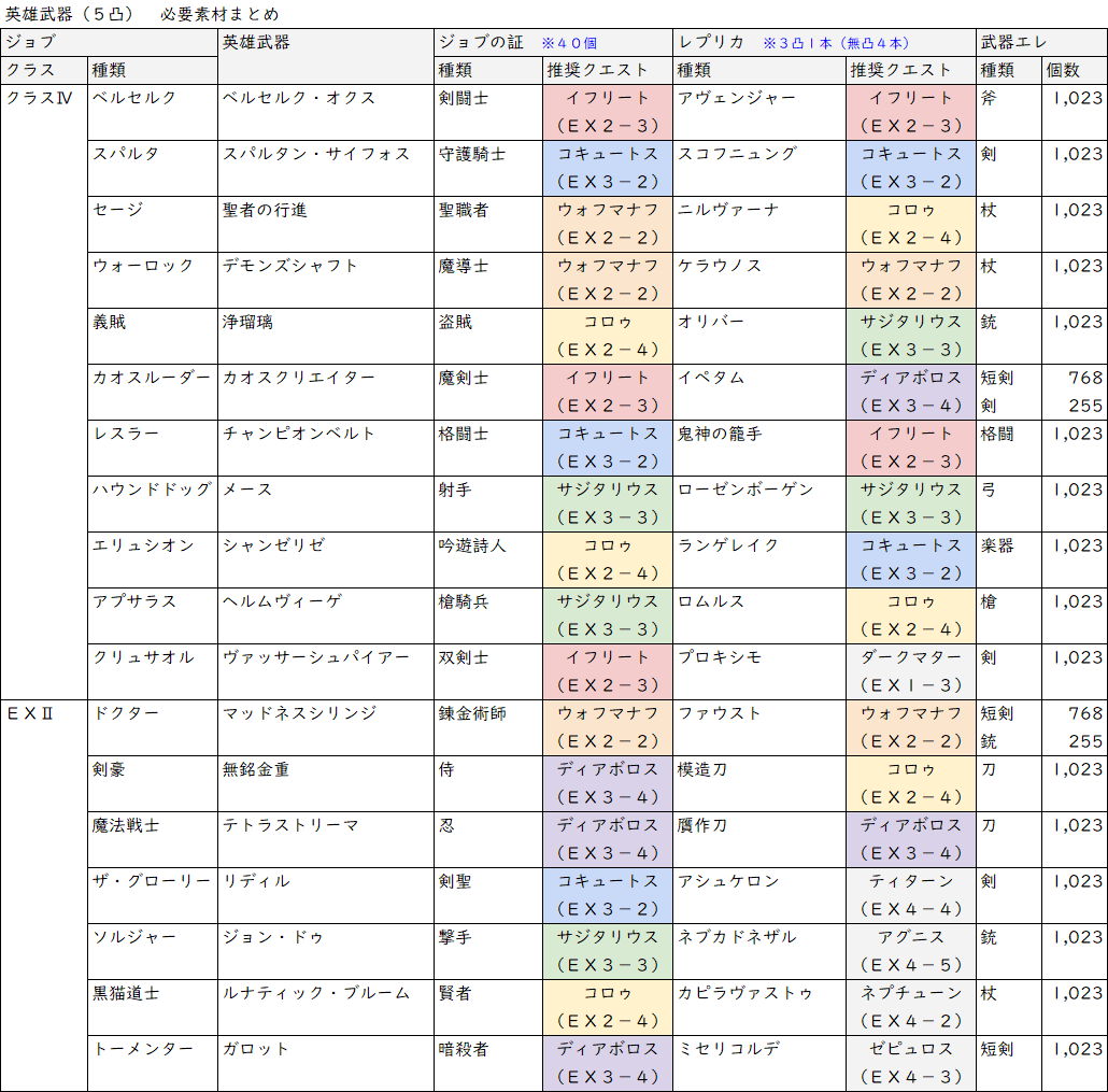 Yac 英雄武器を新しく作るたびに素材 ジョブ証 レプリカ 武器エレメント を調べるのが面倒なので 自分なりにまとめてみました 間違いやもっとお勧め ドロップしやすい クエストあれば是非教えてください 特にクリュサオルのプロキシモ レプリカ
