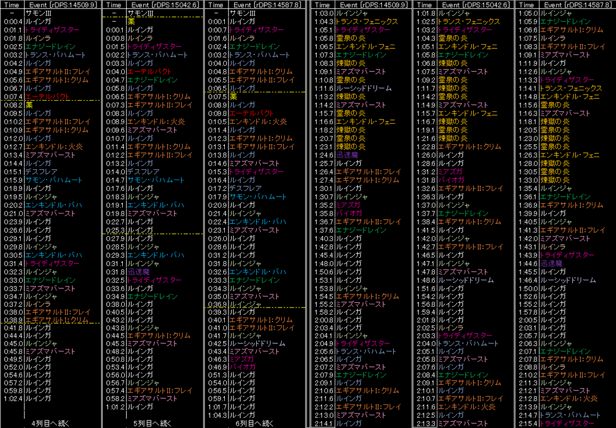 Zen Suzuka Ultima ランク上位者3名の 召喚開幕スキル回し5 08 エデン零式のオールスターポイント累計が多い召喚さんから 大きなフェーズ移行がない2層データ 点線は薬ゾーン 細かくて見難いですが 一巡するまで 2ツイ目で 2層のrdpsが高い2位の