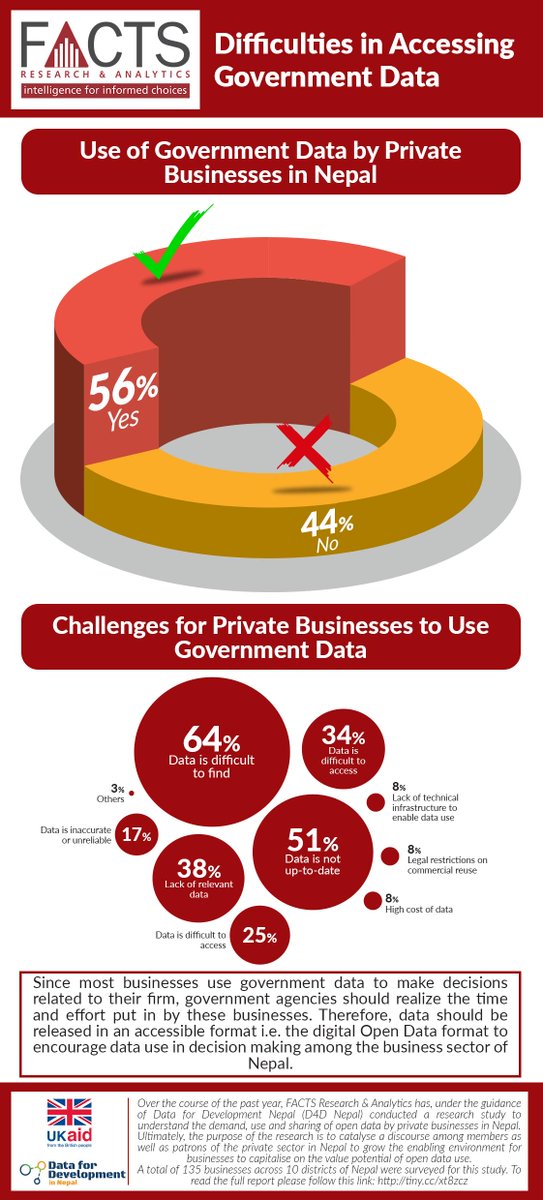 FACTSNepal's tweet photo. Government data is necessary for businesses to make decisions and its importance cannot be discounted, however, a lot of businesses are not sure where to find the required government data.

#OpenData4Business #FACTSNepal #OpenData4Nepal @D4D_Nepal @DFIDNepal https://t.co/Sc765ca4WF