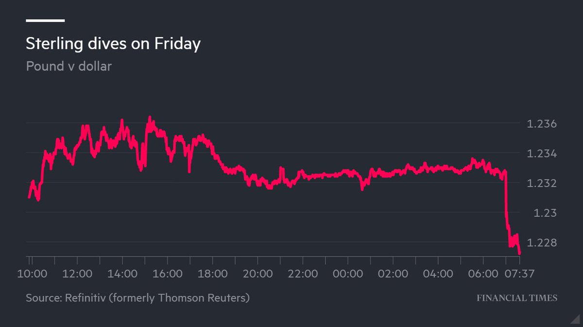 FinancialTimes's tweet photo. The Bank of England may have to cut interest rates even if the UK avoids a no-deal Brexit, a senior official at the central bank said on Friday. The pound fell below $1.23 in reaction to the speech https://t.co/SCB6xb3zMT https://t.co/EdX15LDLvH
