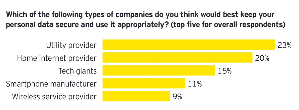 RahulGautamEY's tweet photo. New @EY_TMT research from 5000 US #households on #consumer prefs, behaviors &amp; attitudes toward household #tech, #media, &amp; #telecoms products and services. #pubstat: only #utility cos rank higher than #ISPs when it comes to #trust and #data. Read more here: https://t.co/Yff4lTEDKa https://t.co/68D4DMr6TO