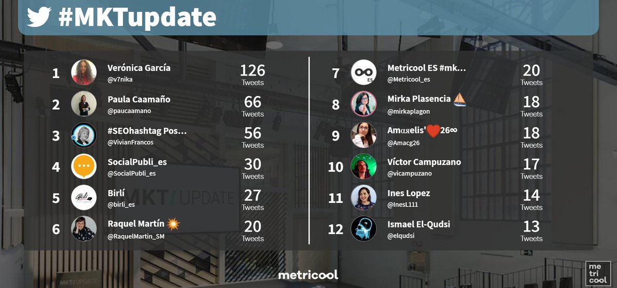 Metricool_es's tweet photo. 📈🧐 Comienza la mesa redonda en #mktupdate debatiendo sobre la clave de “Crear una estrategia conjunta y alineada con tus objetivos en vez de lelvar a cabo acciones por separado” con nuestro CEO @jptejela , @SocialPubli_es y @ONiAd_publi https://t.co/wbEnZlqe9B