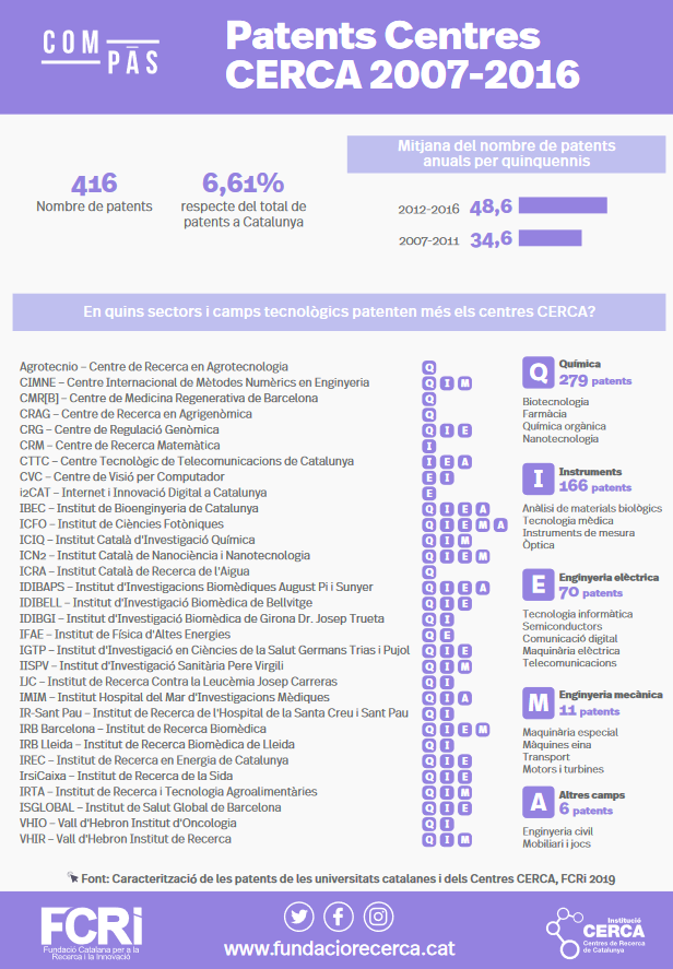 #Patents Centres CERCA 2007-2016 (Infografia), via @fundaciorecerca 

🔗documents.fundaciorecerca.cat/201991838_Pate…

#innovació #transferència <a href="/iCERCA/">Centres CERCA</a> #infographic