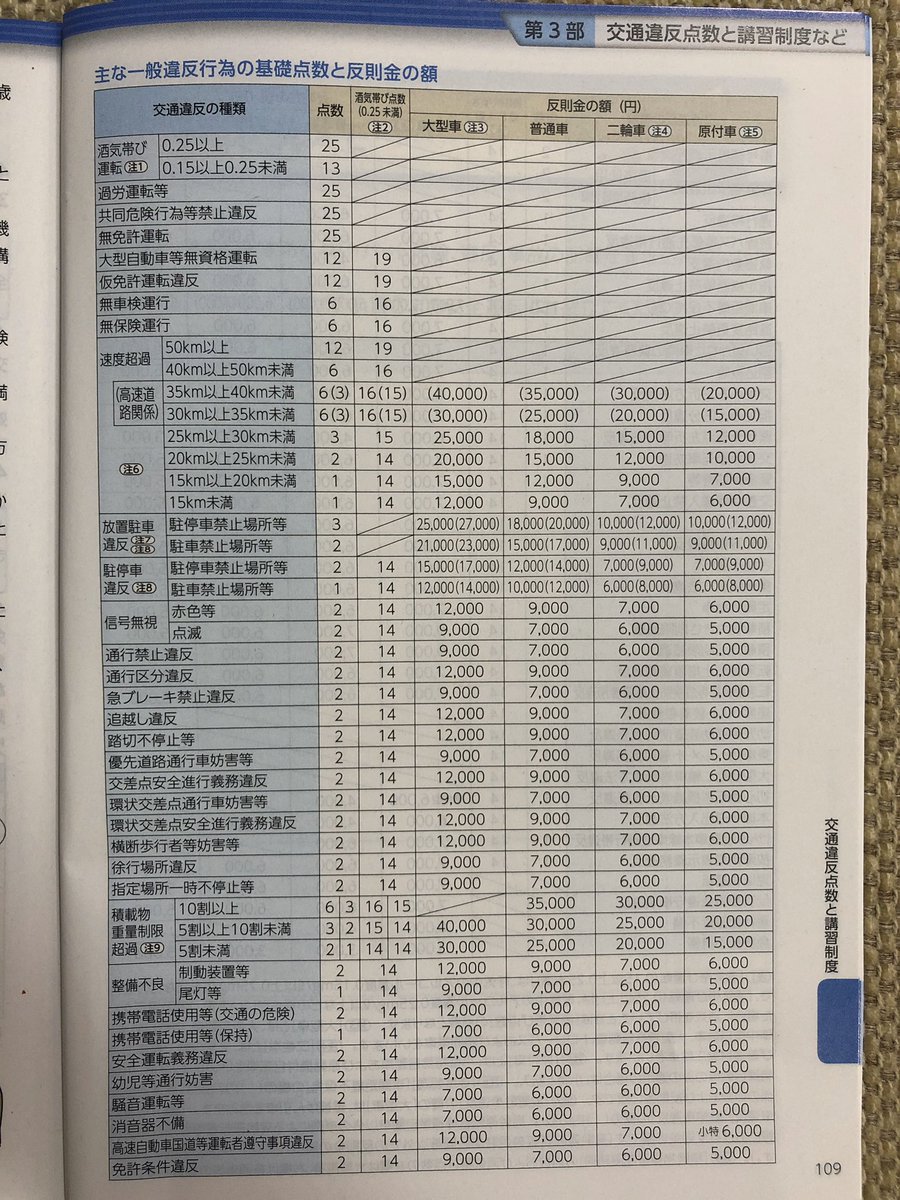 ট ইট র てつお 落し会 秋の交通安全週間 違反行為の点数と反則金一覧です ご査収ください 交通安全週間