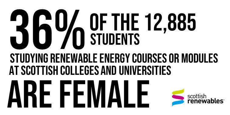 ScotRenew's tweet photo. More than a third of the 12,885 students studying courses related to renewable energy at Scotland's universities and colleges are female, finds new research as part of Scottish Renewable Energy Festival #SREF19: https://t.co/9WkFWIJPpg @ScotGovFM @ChristinaSNP https://t.co/hFUyf0lgbi