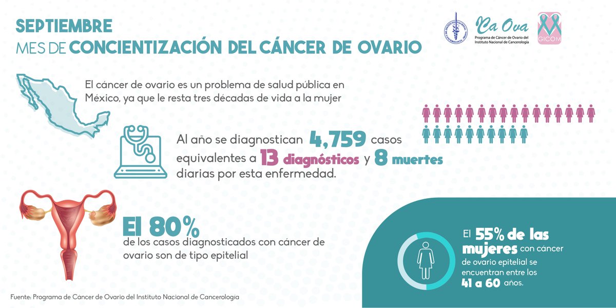 La #mortalidad por #CáncerDeOvario es del 60%, comparado con el 50% para #CaCu  y el 30% para #CáncerDeMama. 
El cáncer de ovario es una enfermedad menos prevalente con relación al cáncer de mama y cérvix, sin embargo, se asocia a mayor letalidad, de acuerdo con Globocan 2018.
