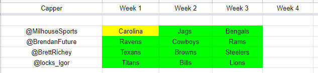 AND THEN THERE WERE 4 IN THE NFL SURVIVOR CONTEST!!!

<a href="/MilhouseSports/">Milhouse Sports</a> 
<a href="/BrendanFuture/">Brendan Future</a> 
<a href="/BrettRichey/">Brett Richey</a> 
<a href="/locks_igor/">Igor's Locks</a> 

This is when things get exciting!  Let's see who everyone is on this week!  Will post a video tomorrow evening with the plays!
