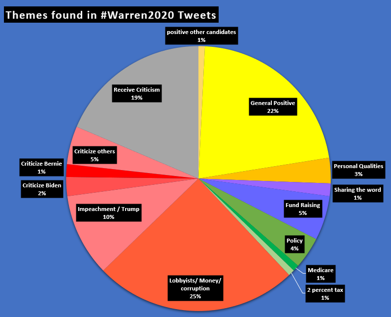 1000TweetsYG's tweet photo. 1/ #TweetAnalysis 3.2 Hashtag Analysis Supplementary
Hashtag: #Warren2020
I read 129 Warren2020 tweets today, 27th of September, to discover what Warren Supporters tweeted about. https://t.co/oDnd5cODC1