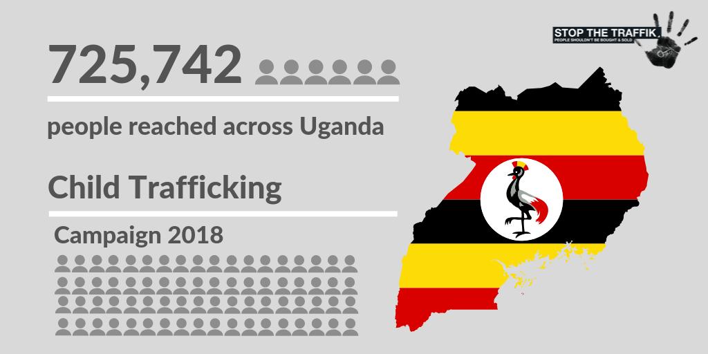 STOPTHETRAFFIK's tweet photo. Our Uganda 2018 campaign aimed to; 

◾️ Raise awareness of Child Trafficking
◾️ Educate communities about the dangers and risks of Child Trafficking through promises of jobs and sponsorship to study

Help us fight #HumanTrafficking. Donate today https://t.co/Ocks9nL0bm https://t.co/U772lyG1Qr