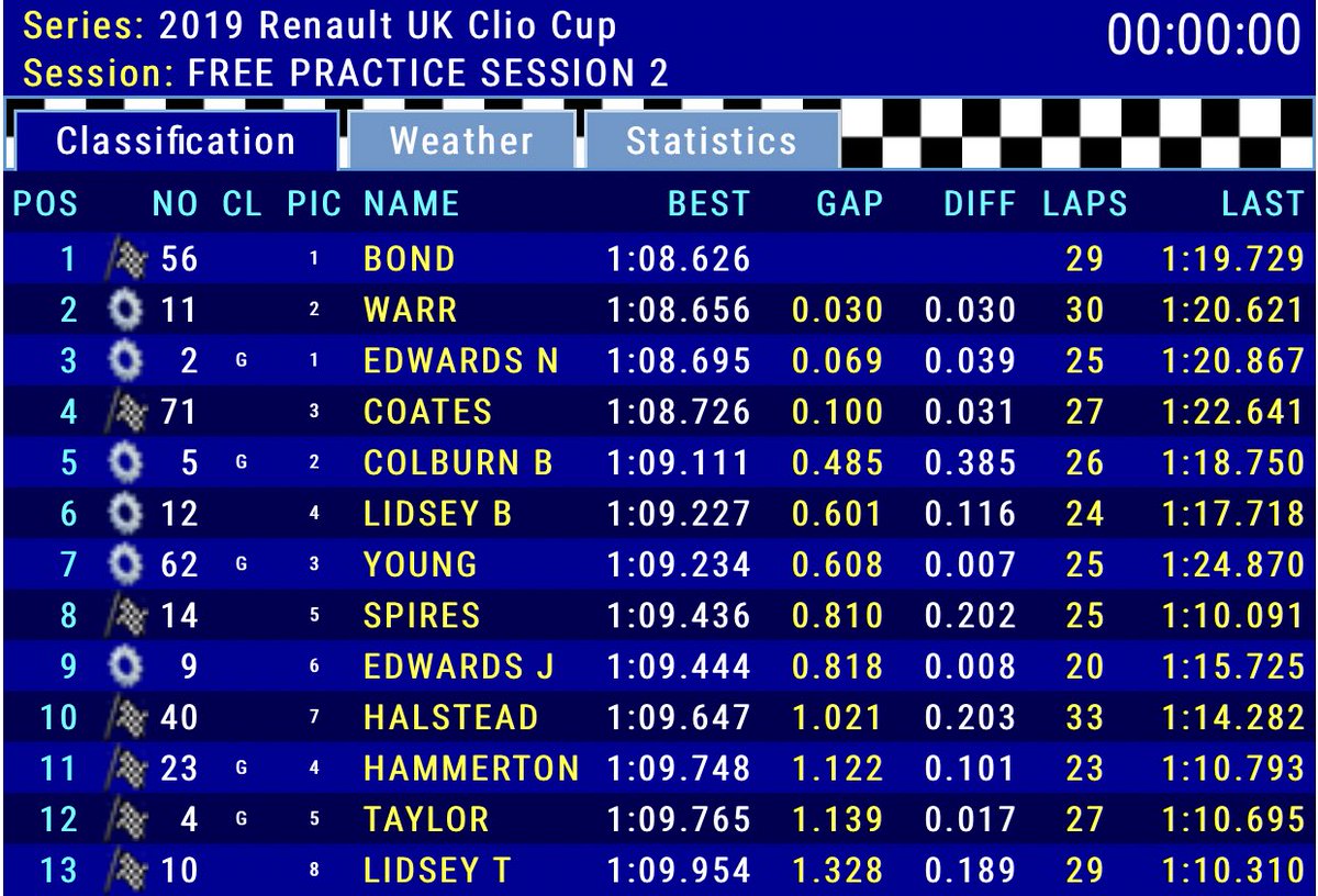 UKClioCup's tweet photo. CHEQ FLAG: P1 for @jamiebond_56 in a wet FP2 @SilverstoneUK 
A shock but brilliant P2 for Luke Warr just 0.030s behind
P3 @NathanEdwards21 only 0.069s off top spot
Points leaders @MaxCoatesRacing P4 &amp; @JackYoungRacing P7 - imagine if that’s how they qualify tomorrow! https://t.co/FsulEQj0sU