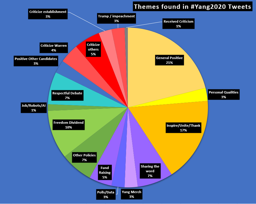 1000TweetsYG's tweet photo. Third #TweetAnalysis Links. 
Hashtag Analysis #Yang2020 / #Bernie2020 / #Pete2020 / #Warren2020 [Themes]
Yang and Bernie -  https://t.co/sWwS3OOo3q
Pete - https://t.co/vHRf29uGkO
Warren - https://t.co/eR7o2yvbhQ https://t.co/ChZfpUEhl6