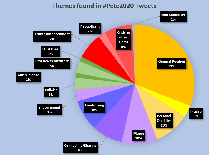 1000TweetsYG's tweet photo. Third #TweetAnalysis Links. 
Hashtag Analysis #Yang2020 / #Bernie2020 / #Pete2020 / #Warren2020 [Themes]
Yang and Bernie -  https://t.co/sWwS3OOo3q
Pete - https://t.co/vHRf29uGkO
Warren - https://t.co/eR7o2yvbhQ https://t.co/ChZfpUEhl6