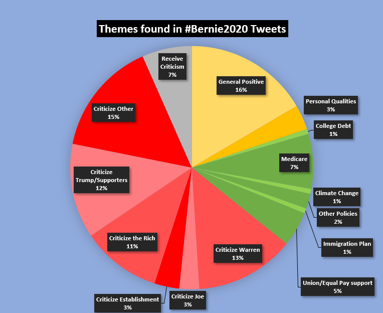 1000TweetsYG's tweet photo. Third #TweetAnalysis Links. 
Hashtag Analysis #Yang2020 / #Bernie2020 / #Pete2020 / #Warren2020 [Themes]
Yang and Bernie -  https://t.co/sWwS3OOo3q
Pete - https://t.co/vHRf29uGkO
Warren - https://t.co/eR7o2yvbhQ https://t.co/ChZfpUEhl6