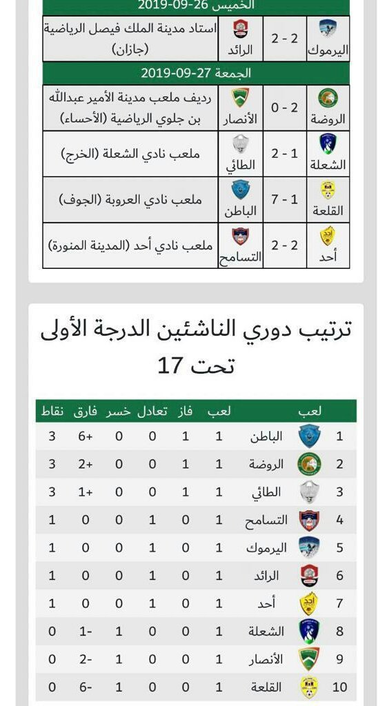 دوري الناشئين الدرجة الأولى تحت 17 سنه 
الجولة الأولى ..

⚪ نهاية المباراة 🕣
التسامح 2 vs  ناشئي أحد 2
⚽فهد الزبيدي 
⚽ محمد الويني 

#التسامح #القنفذة