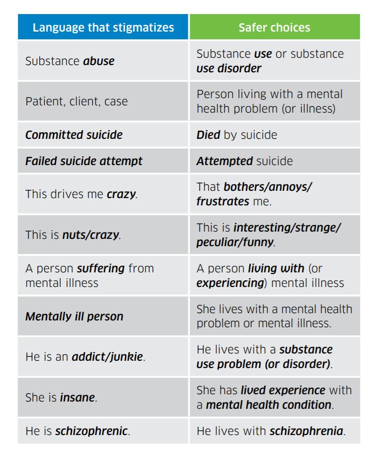 MHCC_'s tweet photo. Just as the right kind of language can help convey acceptance &amp; understanding when talking about mental health problems and mental illnesses, the wrong kind can add to the stigma and rejection people so often encounter. #itsourvote #cndpoli #elxn2019 #elxn43 #MentalHealthMatters https://t.co/6i0ICom8kR