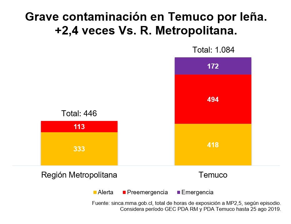 Aire_Sur_Chile's tweet photo. Cuándo se prohíbe leña en grandes ciudades del sur como en Stgo? Morimos intoxicados! #TeLevanta @meganoticiascl https://t.co/YAjTg15ZVn