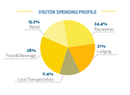 TampaMeetings's tweet photo. #DYK: Visitors to #unlocktampabay put the largest chunk of their spending into restaurants, not hotels. Because the best way to discover a destination is on your belly. We have some of the top chefs in #Florida ready to help! #worldtourismday @USTravel @VISITFLORIDA #loveFL https://t.co/tM1z97fzWT