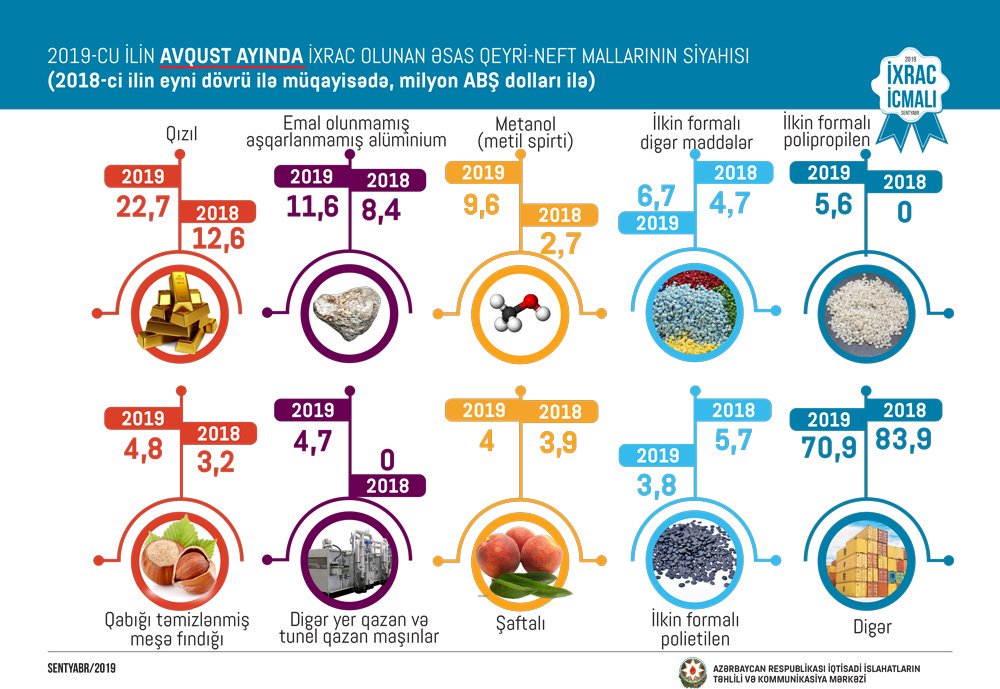 iqtisadiislahat's tweet image. İqtisadi İslahatların Təhlili və Kommunikasiya Mərkəzinin “İxrac İcmalı”nın 2019-ci ilin sentyabr sayı təqdim olunub.
Ətraflı: bit.ly/2n6QKPT
#ExportReview #Azerbaijan #economy #Azexport #onestopshop