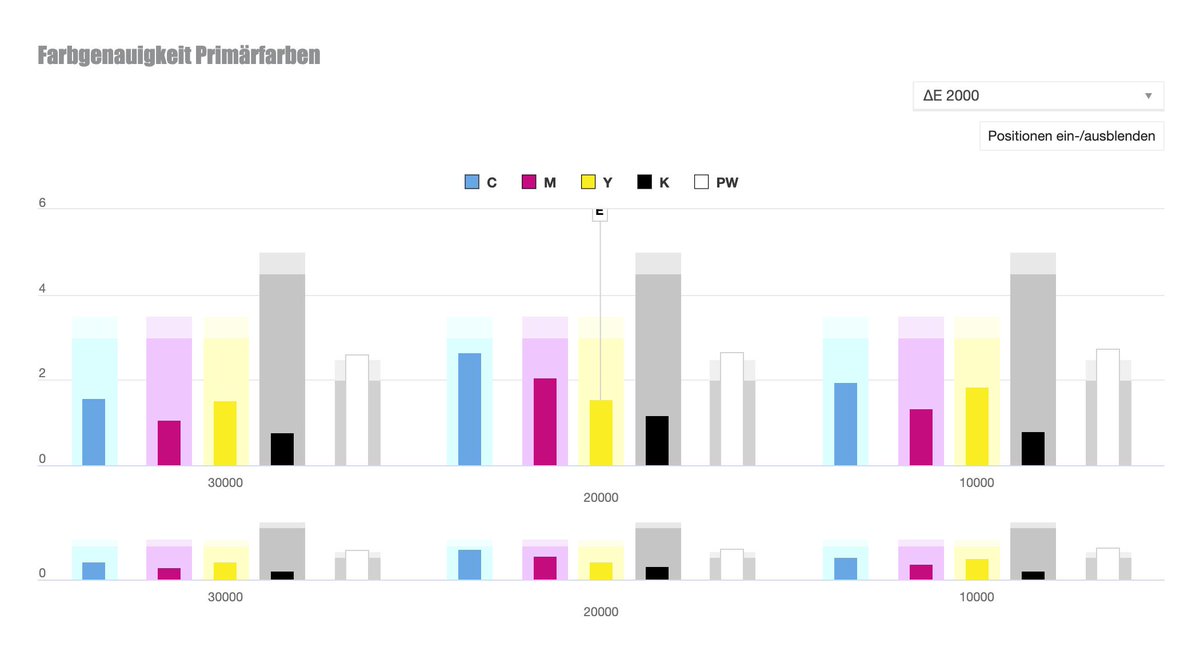 iQIP_GmbH's tweet image. #iQIP SAAS Update 2019 mit neuen Funktionalitäten

iQIP® print wertet jetzt optional auch nach ∆E2000 aus.

∆E76 und ∆E2000 in paralleler Verarbeitung!