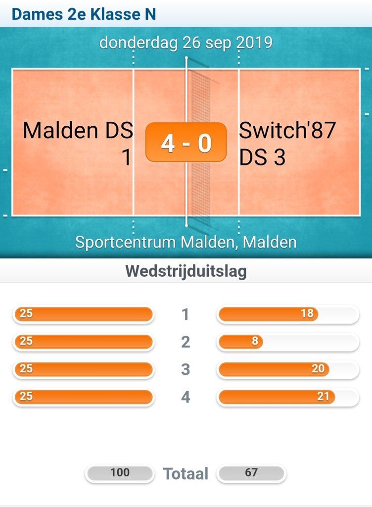 ToonIrma's tweet photo. Volleybal Club Malden dames 1 behaalde gisteren een overtuigende 4-0 overwinning op Switch dames 3. https://t.co/fgUDSj0L0z