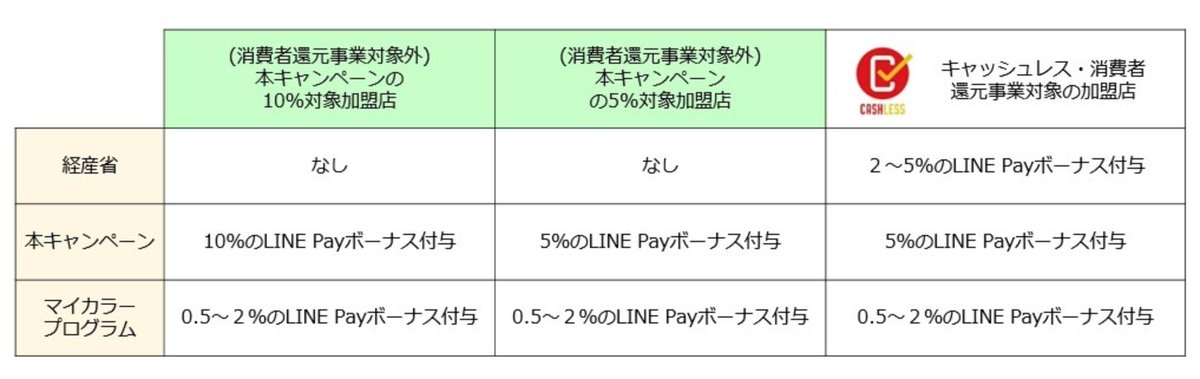 現金いらず On Twitter キャッシュレス 消費者還元事業のポイント還元事業対象外のお店でも対象なら還元ってことですね スーパー ドラッグストアの対象加盟店 約12 250店舗 10 対象例 オーケー サミットストア 成城石井 東急ストア ベイシア ライフ 50