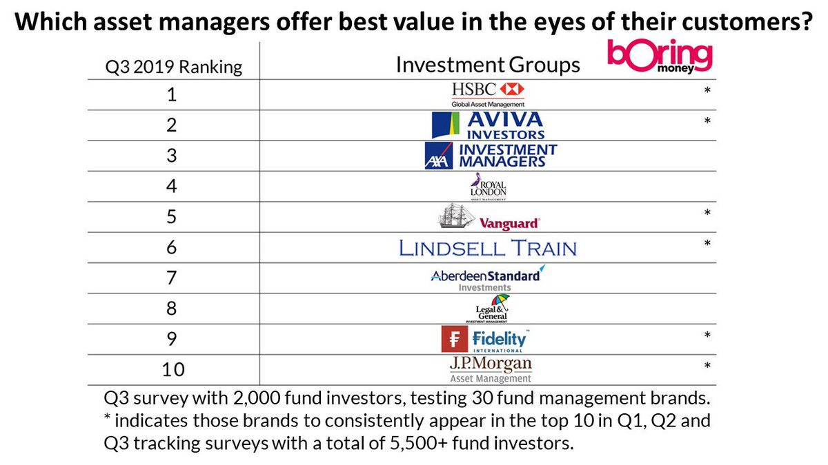 HollyAMackay's tweet photo. Which fund managers offer value? Here's what their customers think. We've asked over 5,500 investors this year what they value - and who. Performance, price, clarity &amp; service are all key. Analysts don't typically think about the last 2. Customers do. #value is not objective. https://t.co/ZxXaXidhm7