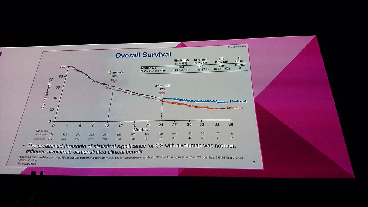 vitzie's tweet photo. Nivolumab for 1L HCC #checkmate459. 全体的には良好ながら、残念ながらnegative study. 単剤では厳しかった。 https://t.co/WU4iDGvO4p