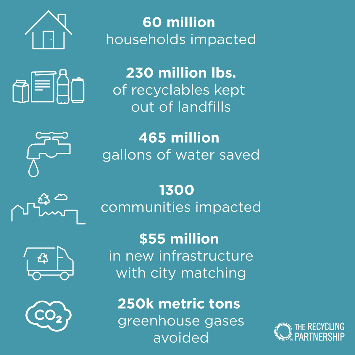 RECYPartnership's tweet photo. In just 5 years, we have served more than 1,300 communities, helped place nearly 600,000 recycling carts, and avoided 250k metric tons of GHG. All of this in collaboration with our community and corporate partners. #recyclingmatters #climateactionweek https://t.co/u0llBWiFqn