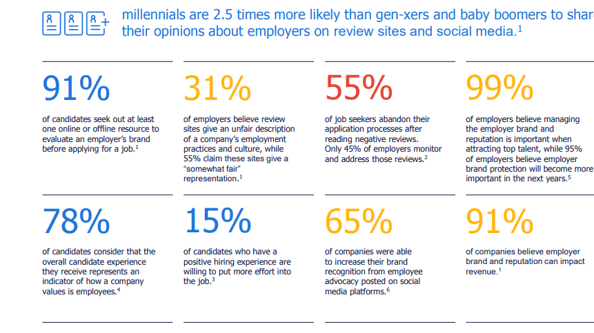 ScaleOnGlobal's tweet image. By investing more into employer branding the employee turnover can be reduced by 28%. (by Randstad)