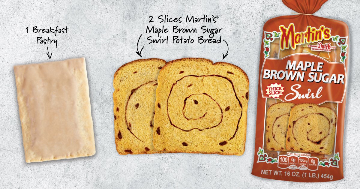 potatorolls's tweet photo. Did you know that, compared to a leading cinnamon sugar breakfast pastry, 2 slices of Martin’s Maple Brown Sugar Swirl Bread has 20% less sugar, 75% more protein, and 42% less fat! Choose your breakfast wisely! #NationalBetterBreakfastDay https://t.co/mu73JmnoSq