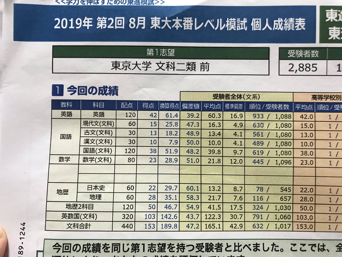 8月に受けた東大模試の結果！ まだまだやなあ… 頑張らないと！！ 英語
