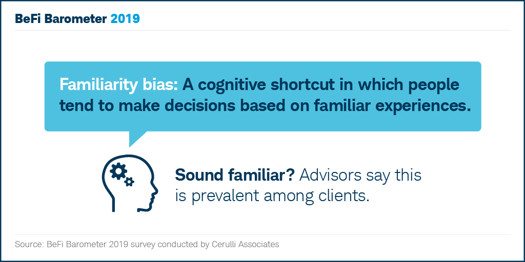 CharlesSchwab's tweet photo. Are your portfolios concentrated in the “familiar?” Listen to our Financial Decoder podcast where we discuss this and other common behavioral biases. https://t.co/IeXKCDsGdO #BefiWeek #BehavioralFinance https://t.co/9F67ryLLsM