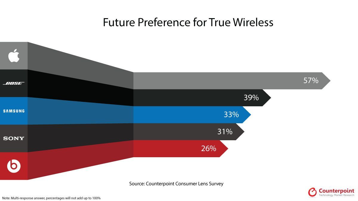 CounterPointTR's tweet photo. "@Apple’s AirPods, a true wireless hearable device, turns out to be the preferred choice for future purchase due to factors like ease of use, comfort &amp; fit and portability." @pavelnaiya

Read the full blog at: https://t.co/bPeE5AjP2V

#AirPods #hearables #technews #technology https://t.co/oo6WWhTujV
