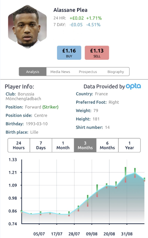 FIValueHunters's tweet photo. Alassane Pléa-£1.16

• 3.8 Shots PG
• 2.6 Dribbles PG
• 2.6 Times he is fouled PG
• Top 5 PB 264, 258, 238, 209 &amp; 195
• Scored 2+ goals in a game 9 times in the last 3 seasons 
• 3 hat-tricks 
• 1x4 goals
• 6 games next 30 days

#ValueHunted #FICommunity #FootballIndex https://t.co/qlbgsetNMW